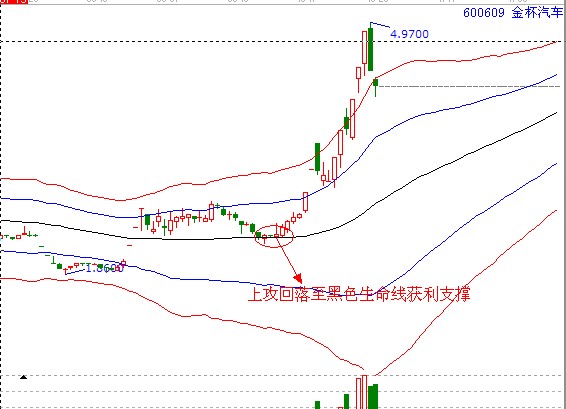 江恩理論600609金杯汽車(chē)